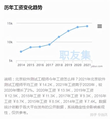 软件测试一般就业薪资是多少？（软件测试员要学多久）