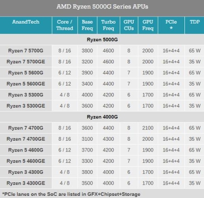 AMD425这款处理器怎么样?现在用有没有过时，主要是玩游戏的!和酷睿i5比较，差距大嘛？（amd的cpu能用多久）