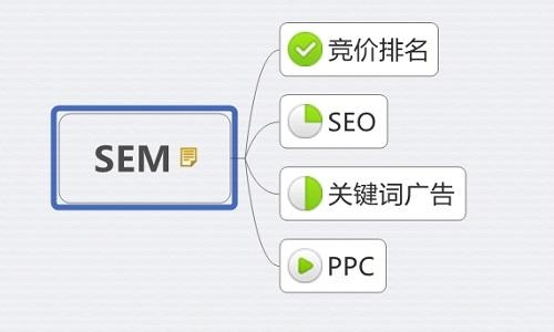 sem具体是做什么的？（Sem平台搭建得多久）