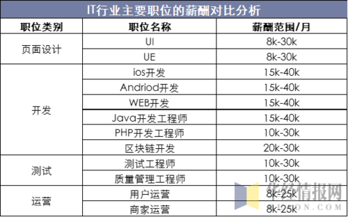 做IT行业,一般的工资是多少？（it行业可以干多久）