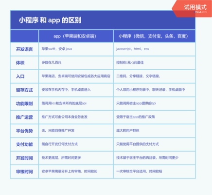 小程序开发难度对比？（swift自学要多久）