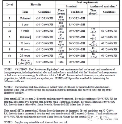 不同湿敏等级器件的存放时间？（2msl 多久）