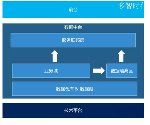 企业如何选择数据中台？（2poi仓库能放多久）