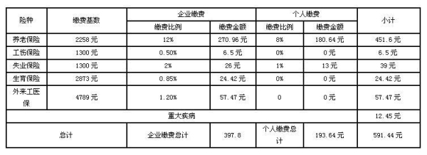 在石家庄上班，社保怎么交？（五险一金怎么交）