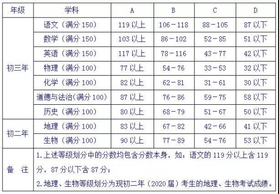 中考等级分怎么排的？（中考分数怎么查）