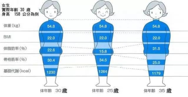 我22岁基础代谢只有1100左右，而和我同年龄但比我胖很多的女生基础代谢都比我高，我是不是有问题呢？（基础代谢怎么算）