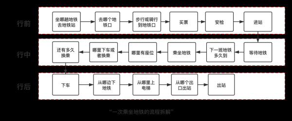 地铁怎么坐？（地铁怎么坐）