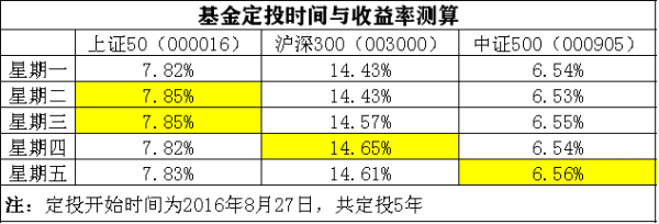 定投基金收益怎么计算?还有，怎么赎回？（基金定投收益怎么计算）