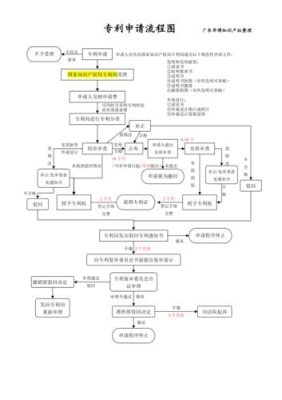 谁能简单说一下申请专利的流程和步骤？（发明专利怎么申请）