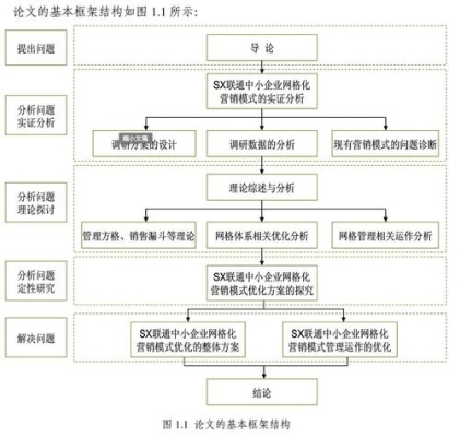 论文框架结构？（论文框架结构怎么写）