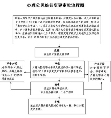 改名字需要什么流程和步骤？（怎么改名字）