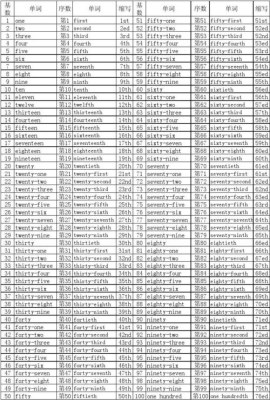1~60用英文怎么写？（25用英语怎么说）